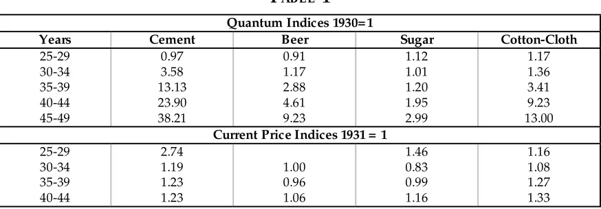 TABLE 1Quantum Indices 1930=1 