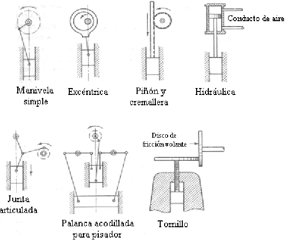 Fig. 2.12 Mecanismos de transmisión usados en prensa, 