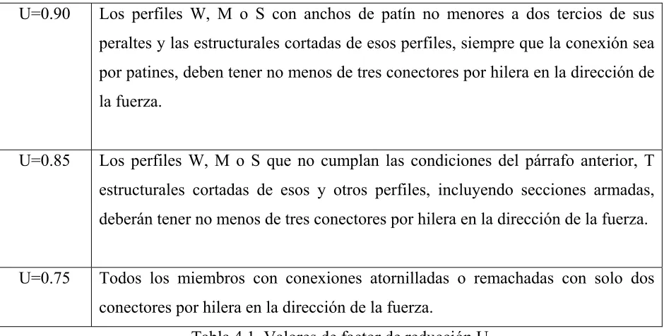 Tabla 4.1. Valores de factor de reducción U. 
