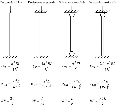 Fig. 4.3 Representación y ecuaciones de columnas dependiendo de sus tipos de apoyo. 