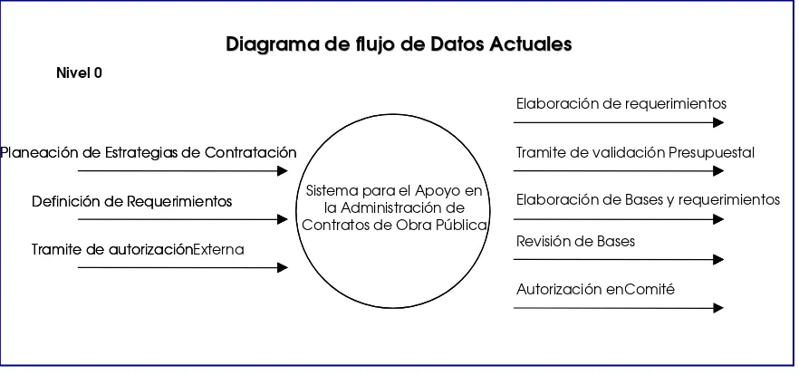 Figura 3.9  Diagrama de Flujo de Datos. Nivel 0. (Nuevo DFD) 