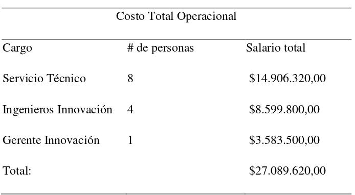 Tabla 13.  Costo Total Operacional 