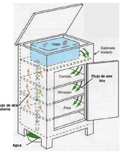 Figura 1.1  Esquema de un refrigerador de hielo  