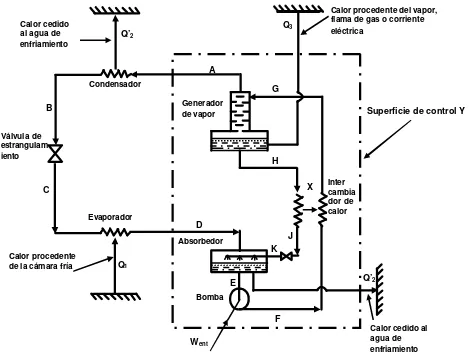 Figura 1.6 Sistema de refrigeración por absorción 