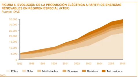 FIGURA 6. EVOLUCIÓN DE LA PRODUCCIÓN ELÉCTRICA A PARTIR DE ENERGÍAS  RENOVABLES EN RÉGIMEN ESPECIAL (KTEP)  