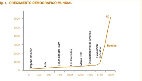 Fig. 1.- CRECIMIENTO DEMOGRÁFICO MUNDIAL