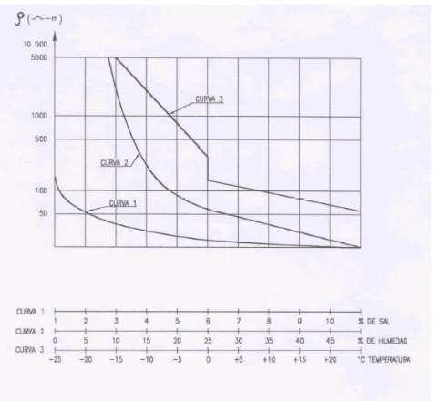 Figura 1.1 Efectos en la resistividad en el terreno considerando el contenido de sal, humedad y la temperatura   