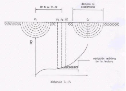 Figura 1.5 Método de caída de tensión para medir la resistividad del suelo   