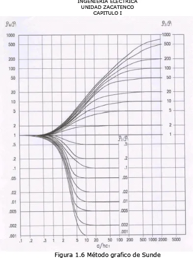 Figura 1.6 Método grafico de Sunde  