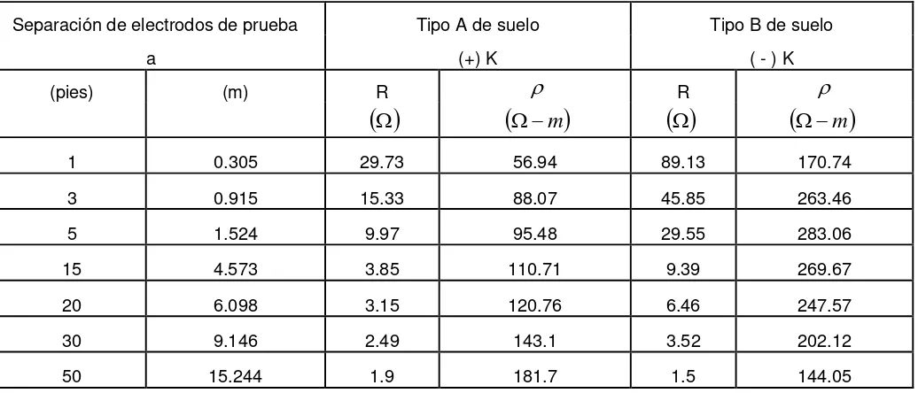 Tabla 1.4 Parámetros calculados con el modelo de dos capas para los tipos a y b desuelo de la tabla 1.3, usando el método wenner de 