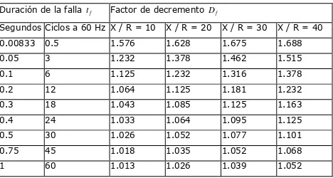 Tabla 2.1 Valores típicos del factor de decremento D  f