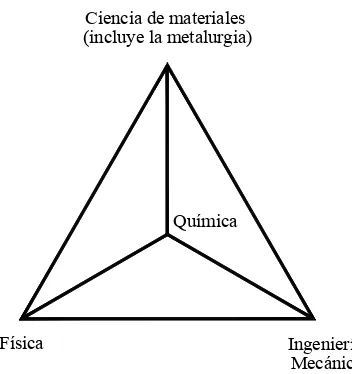 Fig. 1.1 Tribología ciencia multidisciplinaria. 