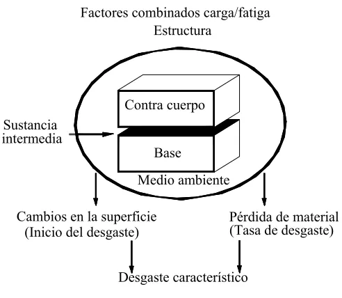 Fig. 1.2 Tribosistema. 