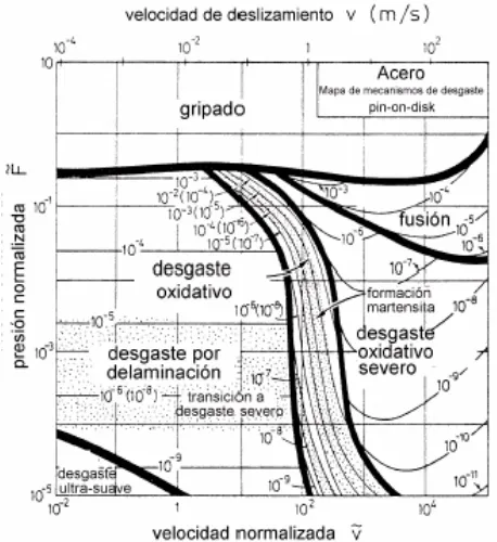 Figura 2.29 Mapa de mecanismos de desgaste de acero en ensayos perno sobre disco (Rodríguez, 1999)