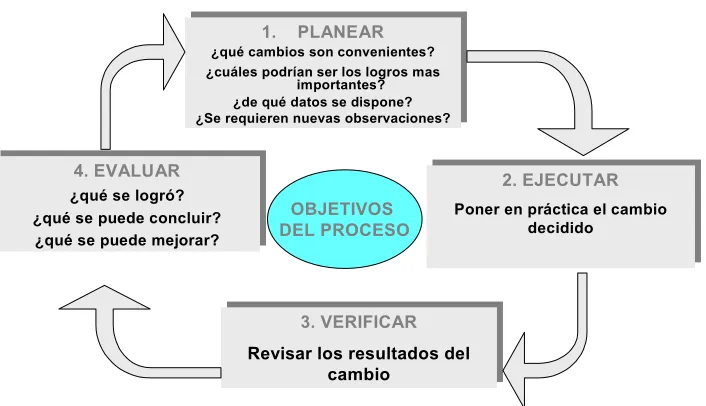 Fig. No. 1.- Círculo de Deming 