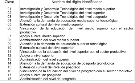 Tabla 2.- Dígitos identificadores  
