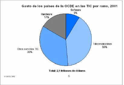 Figura 2.1 Gasto en TI de los Países de la OECD, 2001  