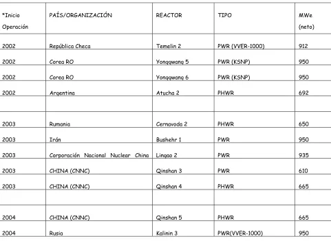 Tabla 1.-Centrales nucleares en construcción. 