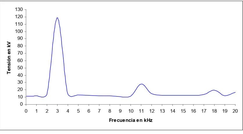 Fig. 4.13 Comportamiento de la tensión en función de la frecuencia en el bus de carga del 