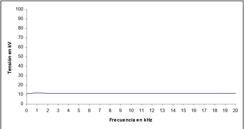 Fig. 4.19 Comportamiento en función de la frecuencia del sistema eléctrico de potencia de un 