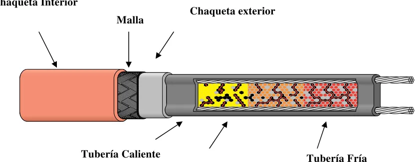 Figura 3: Cable Autorregulable 