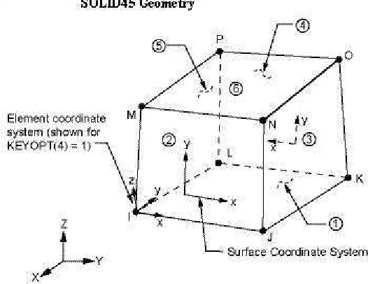 Fig. 4.1 .- Elemento SOLID45. [4.4] 