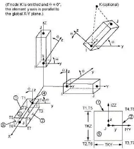 Fig. 4.5 .- Elemento BEAM4. [4.4] 