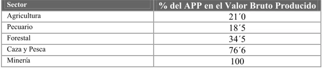 Tabla 1.1. Participación del APP en la economía nicaragüense, 1982  (Participación del APP en el valor de producción por sector) 