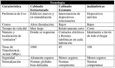 Tabla 1.1 Comparativa de tecnologías de la comunicación por el medio físico [1].