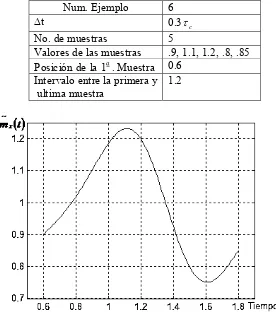 Fig. 2.48 Función de error de reconstrucción para el proceso Gaussiano no Markoviano 