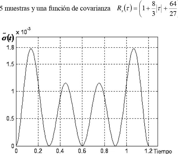 Fig. 2.51 Función de reconstrucción para el proceso Gaussiano no Markoviano 