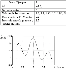 Fig. 2.55    Función de reconstrucción para el proceso Gaussiano no Markoviano πτ