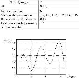Fig. 2.57  Función de reconstrucción para el proceso Gaussiano no Markoviano πτ