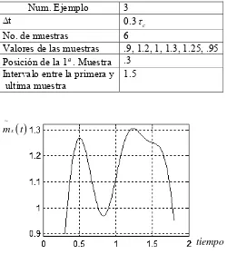 Fig. 2.59  Función de reconstrucción para el proceso Gaussiano no Markoviano πτ