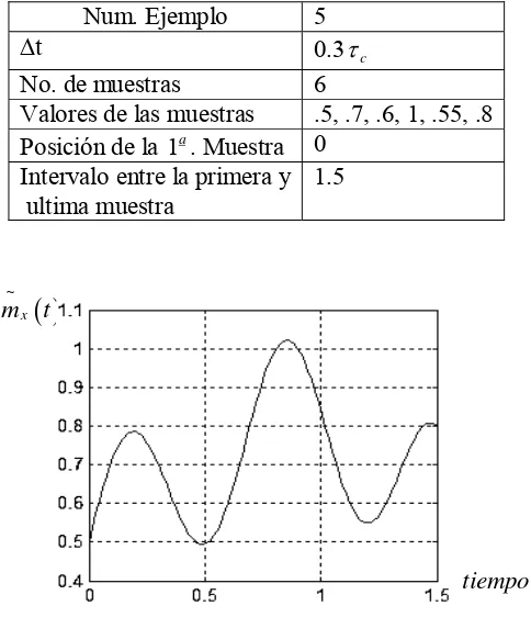 Fig. 2.64 Función de error de reconstrucción para el proceso Gaussiano  no Markoviano  πτ