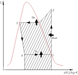 Figura 1.1 Ciclo teórico de refrigeración por compresión en ejes T-s 
