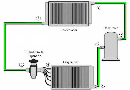 Figura 1.2 Esquema del sistema de refrigeración por compresión mecánica de vapor 