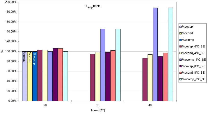 Figura 2.4 Porcentajes de energía para 0ºC, 4ºC y 8ºC de subenfriamiento. Tevap=cte. 