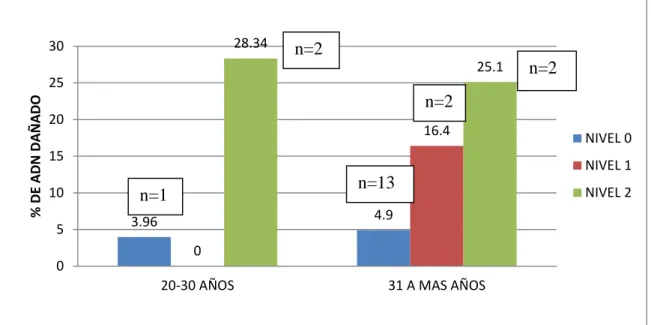 Figura 4. Distribución de la edad y % de daño de ADN en el personal expuesto 