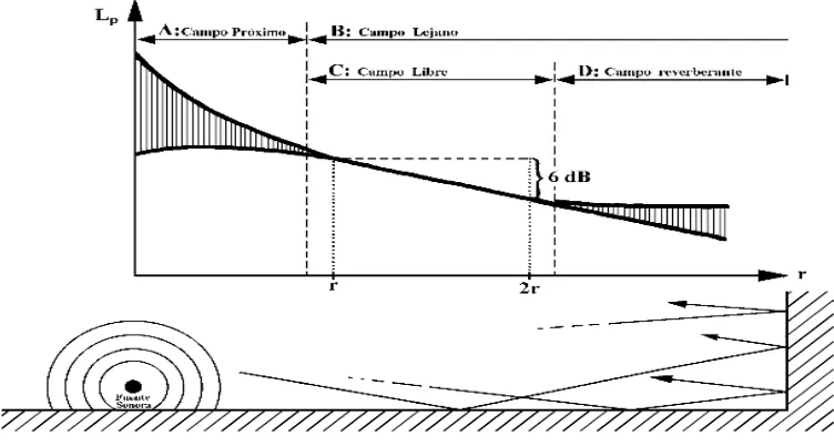 Figura 5. Descripción del campo sonoro que rodea a una fuente en un recinto reverberante