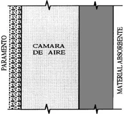 Figura 6. Detalle de colocación de un material con una cámara de aire. 