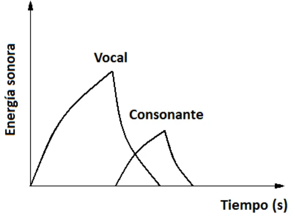 Figura 10. Evolución temporal de la energía sonora correspondiente a la emisión de una vocal seguida de una consonante en un recinto cerrado