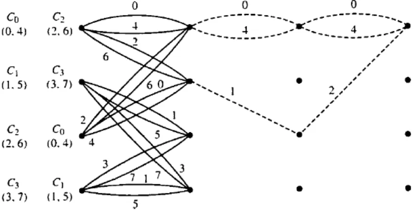 FIGURA 26: Determinación de la distancia mínima en la trellis. 