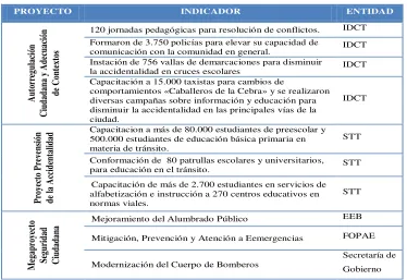Cuadro  1. Resumen de Ejecución Plan de Desarrollo Formar Ciudad 