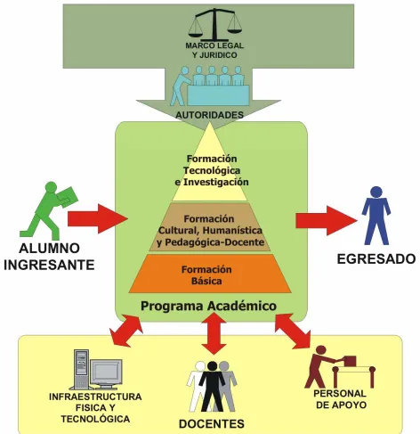 Fig. II.4 .- Modelo del Programa de Posgrado para Formación de Docentes En la Enseñanza de la 