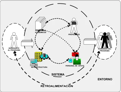 Fig. IV.1 Modelo sistémico del programa de posgrado propuesto. (Martínez, 2006) 