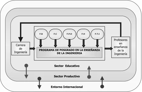 Fig, IV.3.- Interacción de los bloques educativos en el sistema del Programa de Posgrado y su 