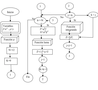 Fig. 2.2 Diagrama de Flujo Integrando 