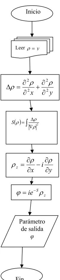 Fig. 2.3 Función φ 