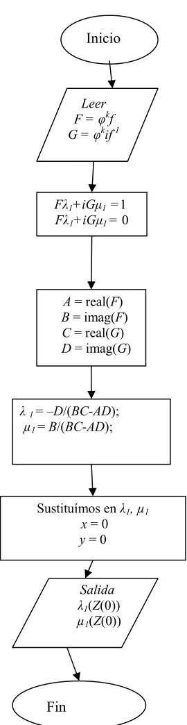 Fig. 2.4 Función lamu 